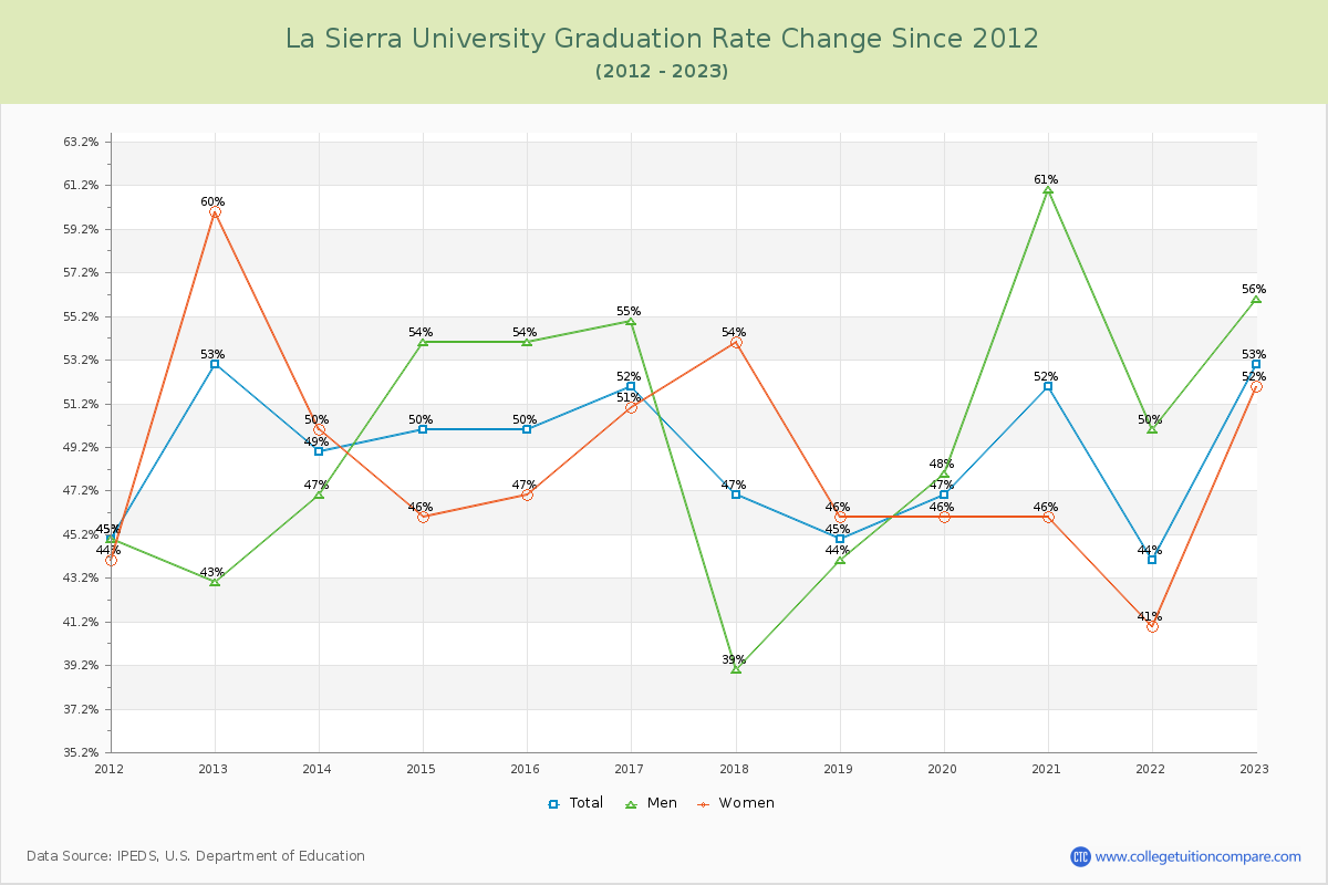 La Sierra University Graduation Rate Changes Chart