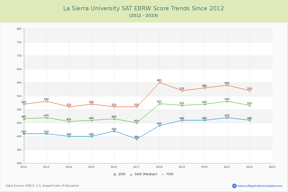 La Sierra University SAT EBRW (Evidence-Based Reading and Writing) Trends Chart