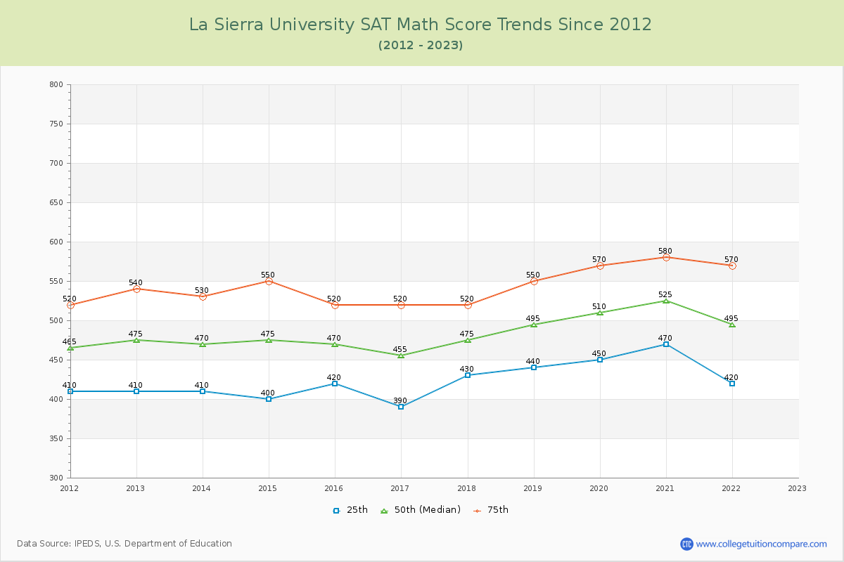 La Sierra University SAT Math Score Trends Chart