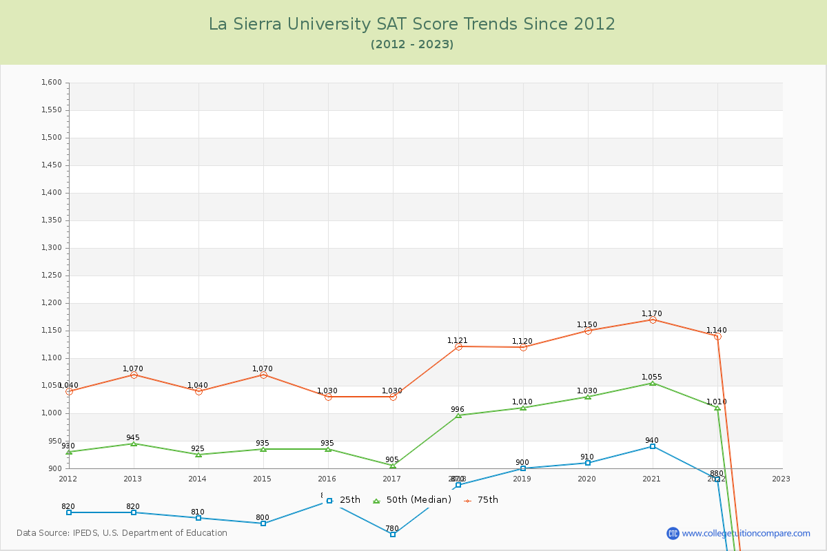 La Sierra University SAT Score Trends Chart