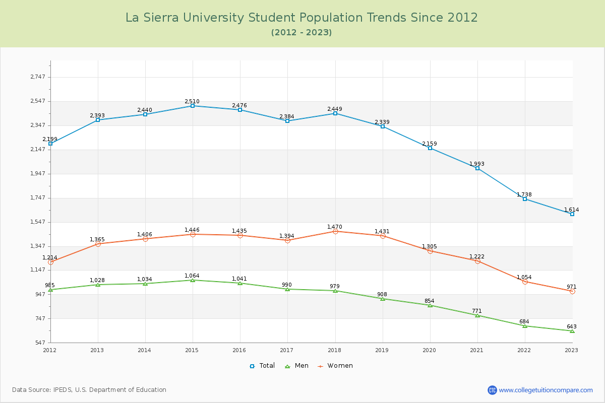 La Sierra University Enrollment Trends Chart
