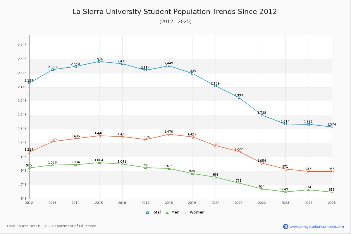 La Sierra University Enrollment Trends Chart