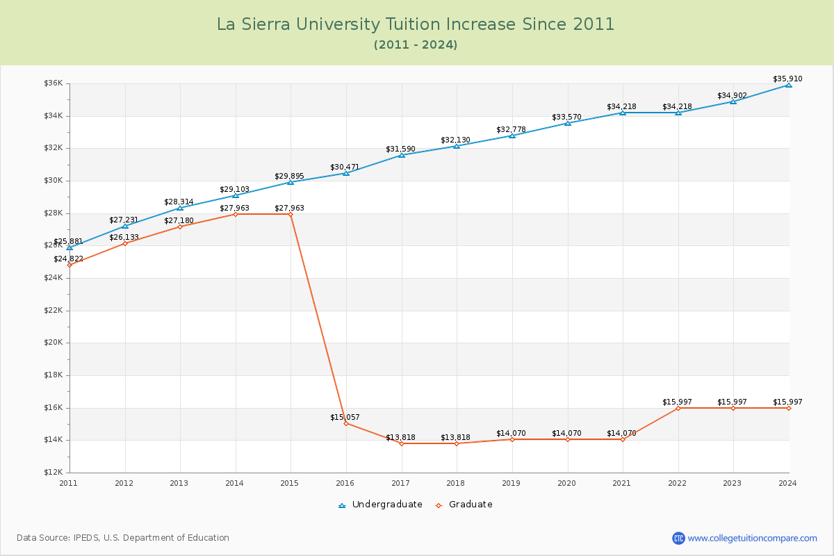 La Sierra University Tuition & Fees Changes Chart