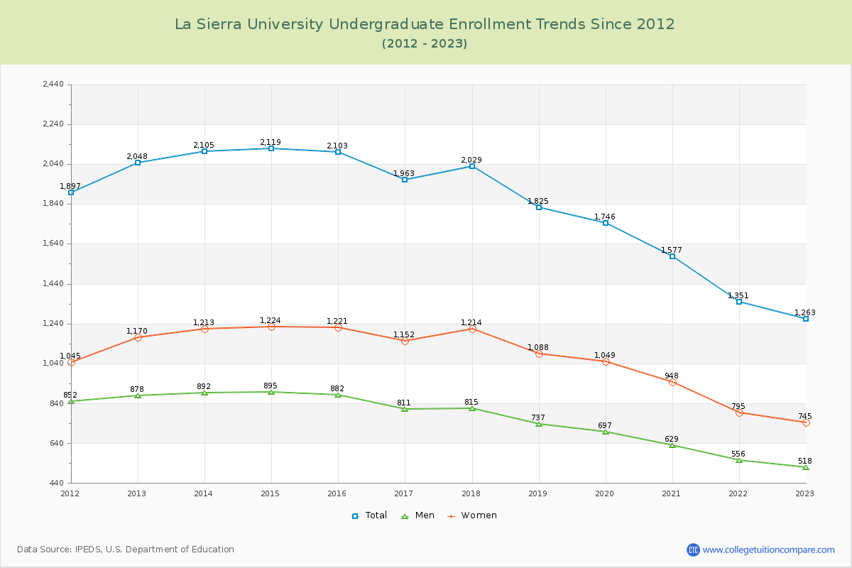 La Sierra University Undergraduate Enrollment Trends Chart