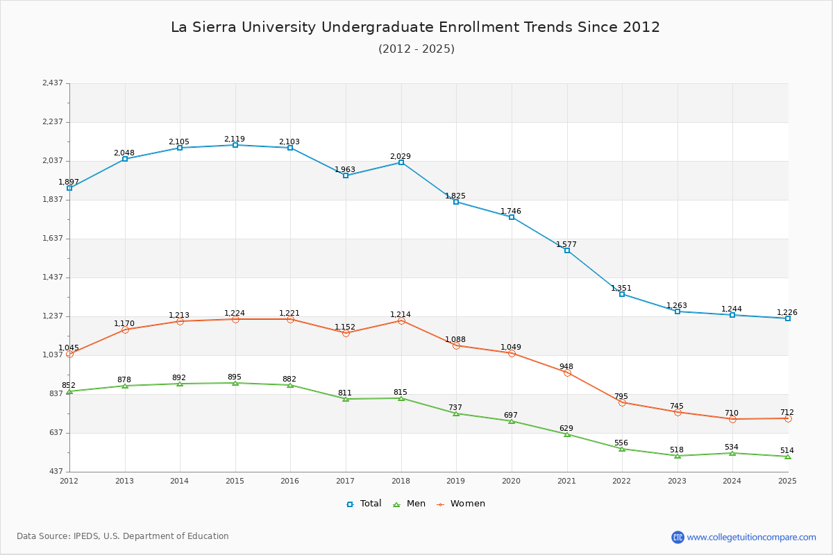 La Sierra University Undergraduate Enrollment Trends Chart