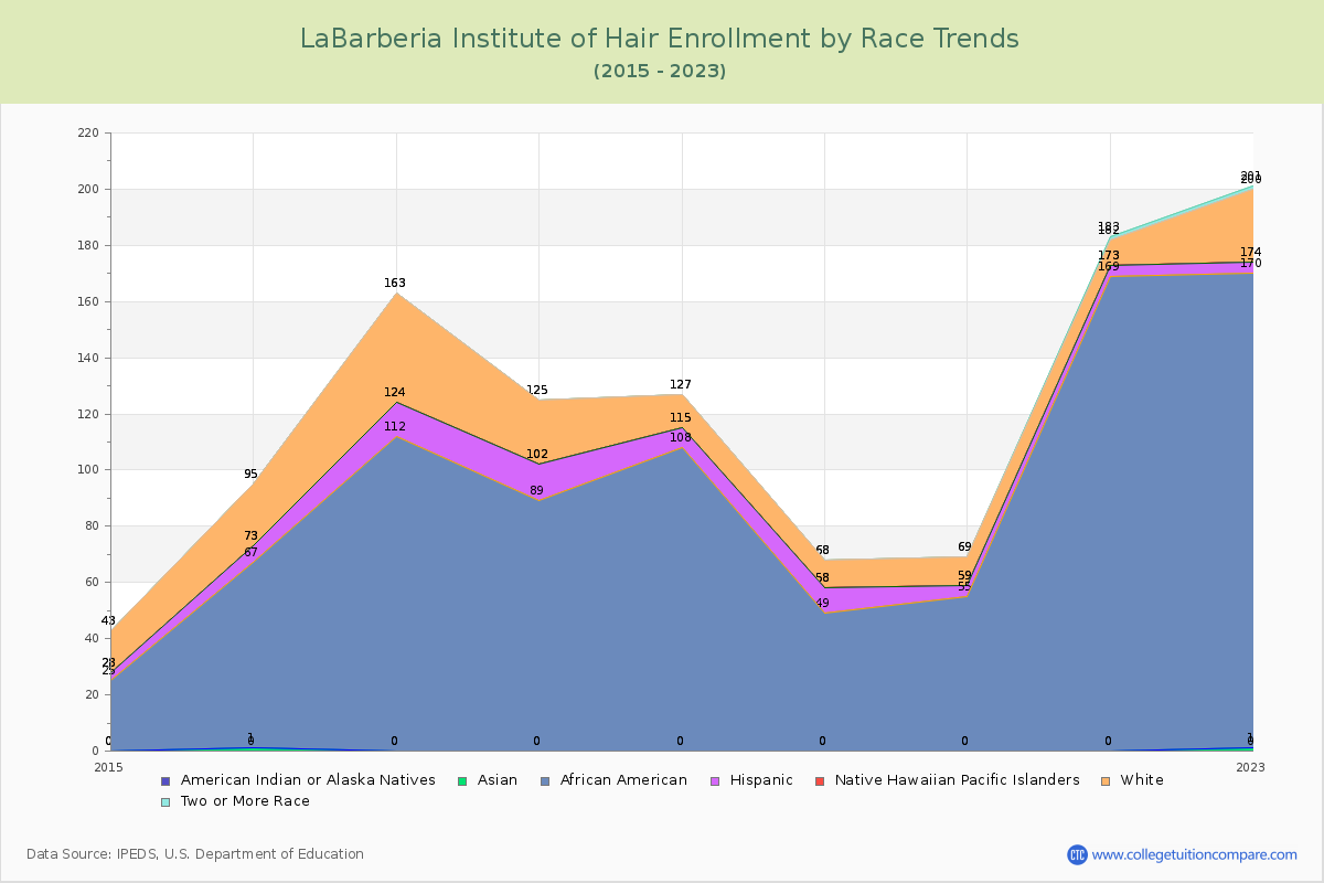 LaBarberia Institute of Hair Enrollment by Race Trends Chart