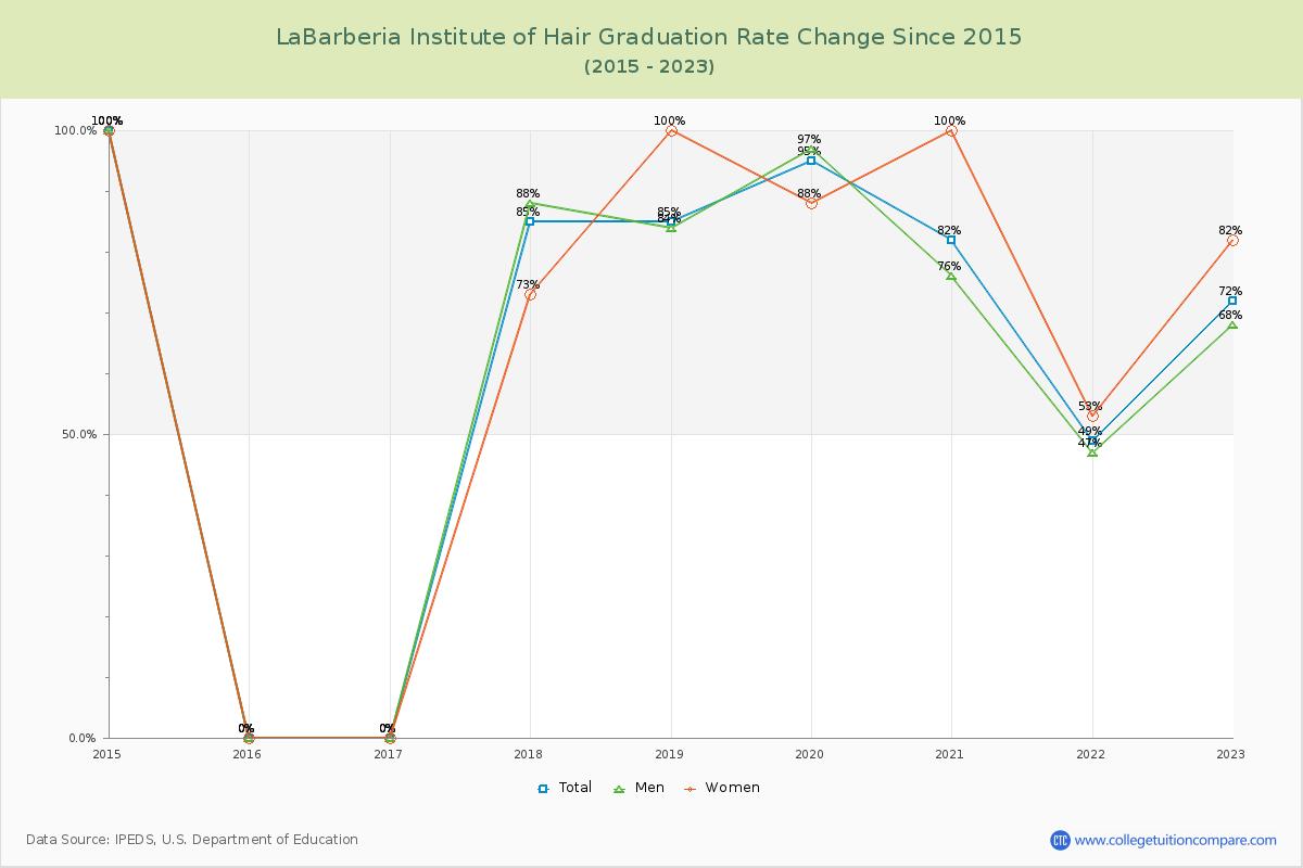 LaBarberia Institute of Hair Graduation Rate Changes Chart