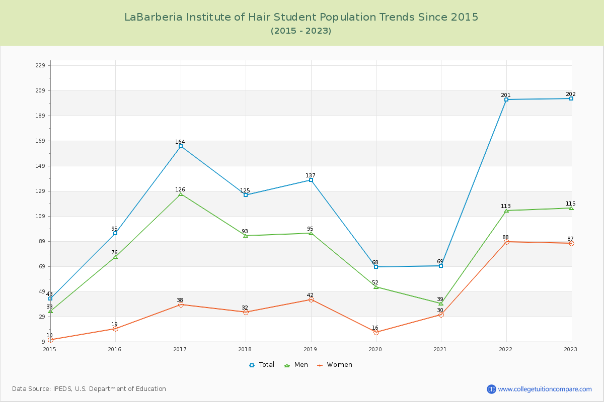 LaBarberia Institute of Hair Enrollment Trends Chart