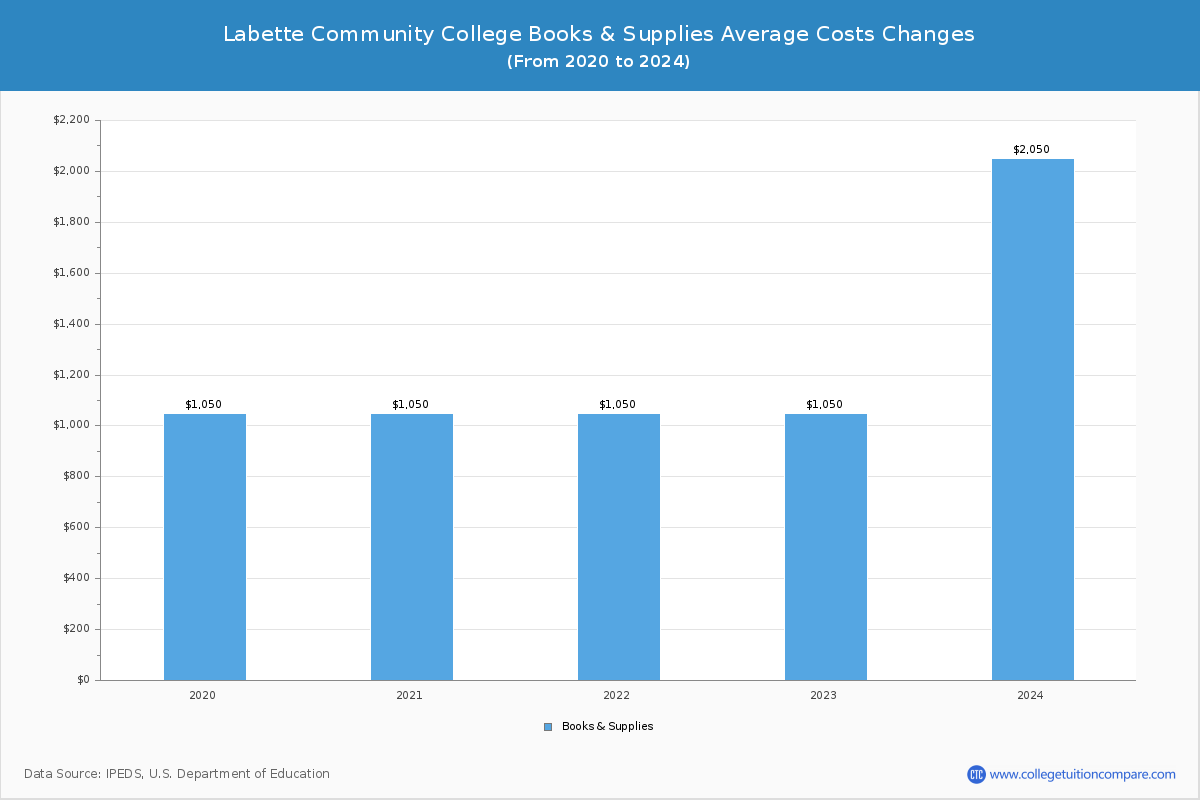 Labette Community College - Books and Supplies Costs