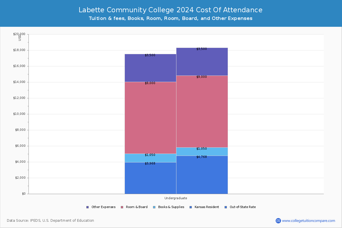 Labette Community College - COA
