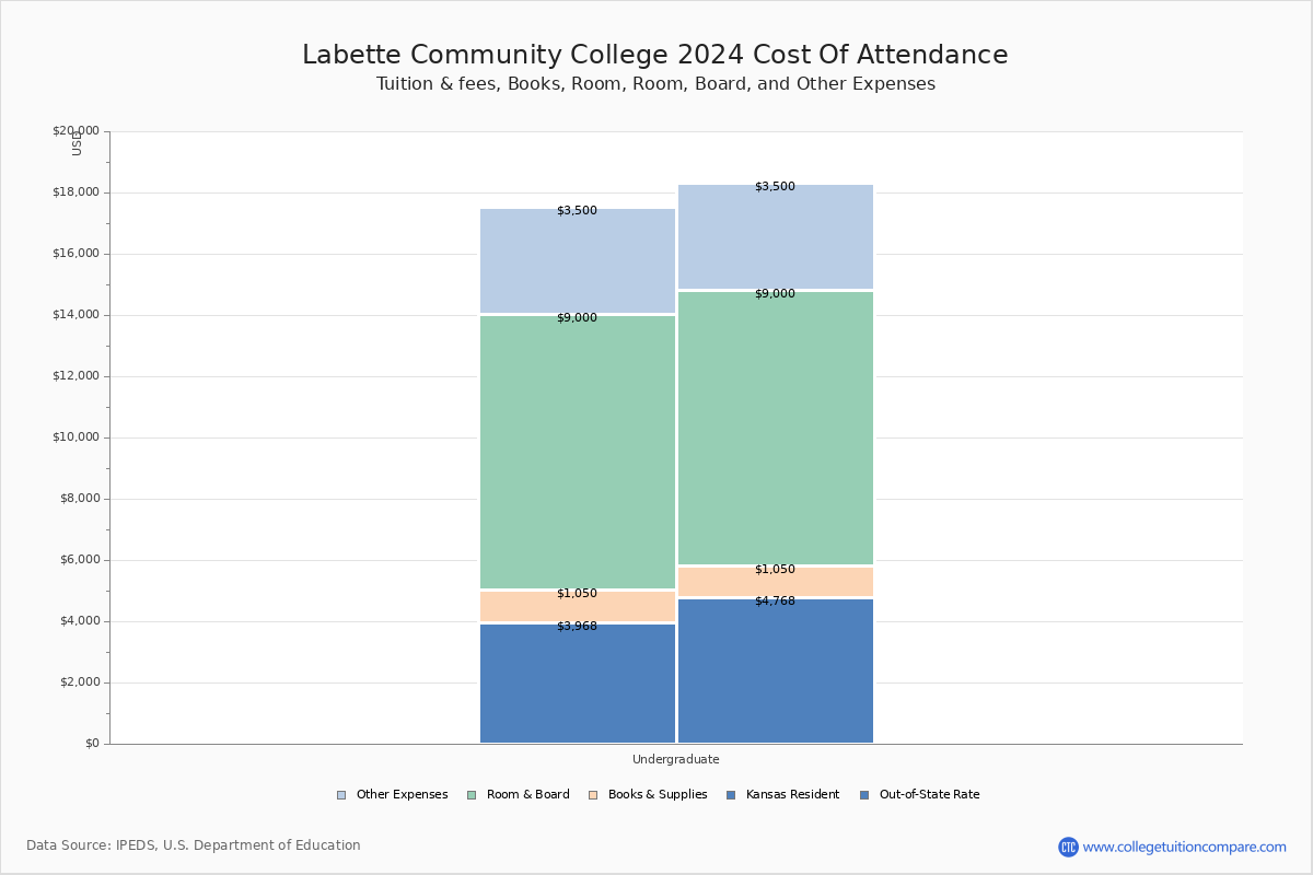 Labette Community College - COA