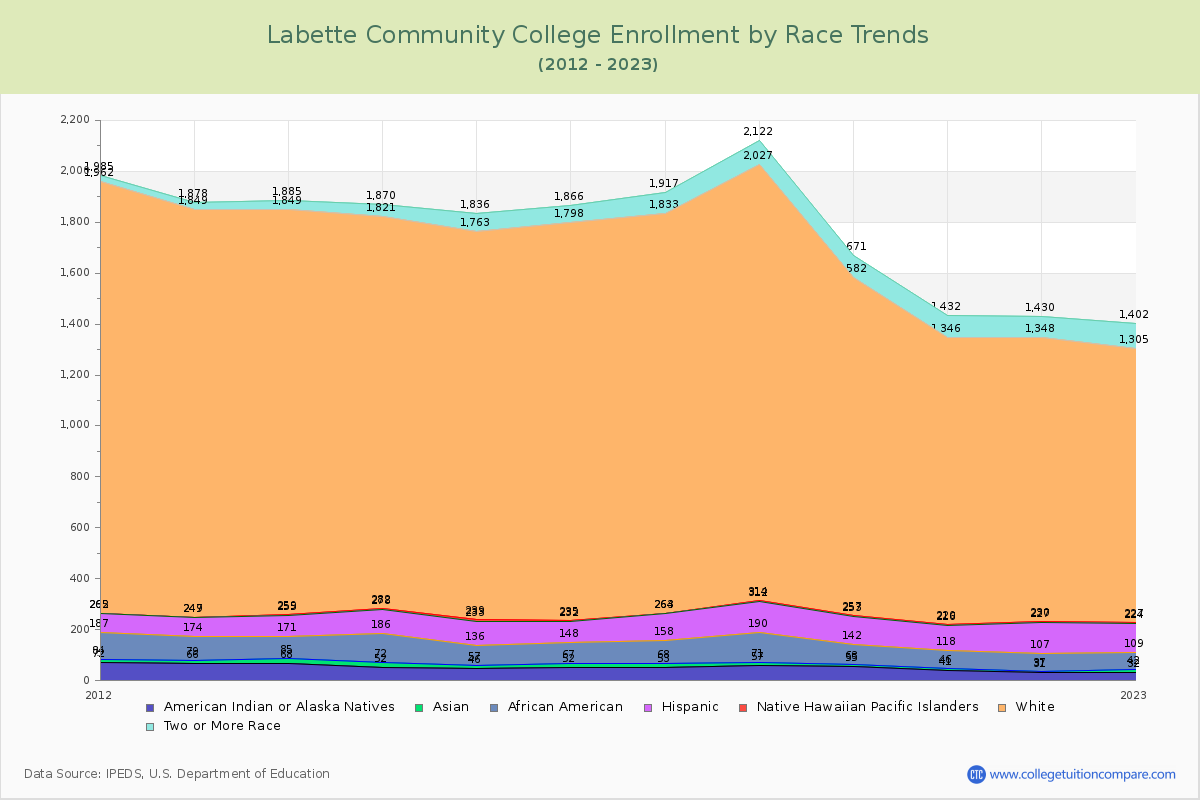 Labette Community College Enrollment by Race Trends Chart