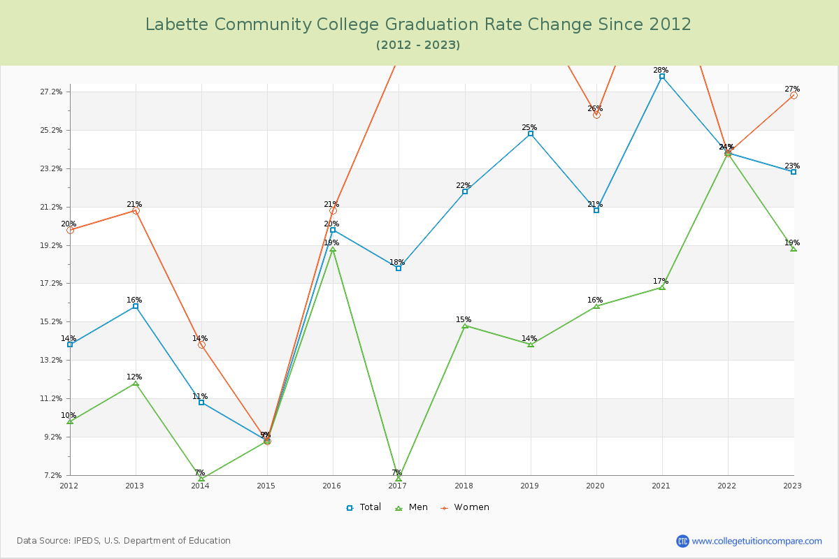 Labette Community College Graduation Rate Changes Chart