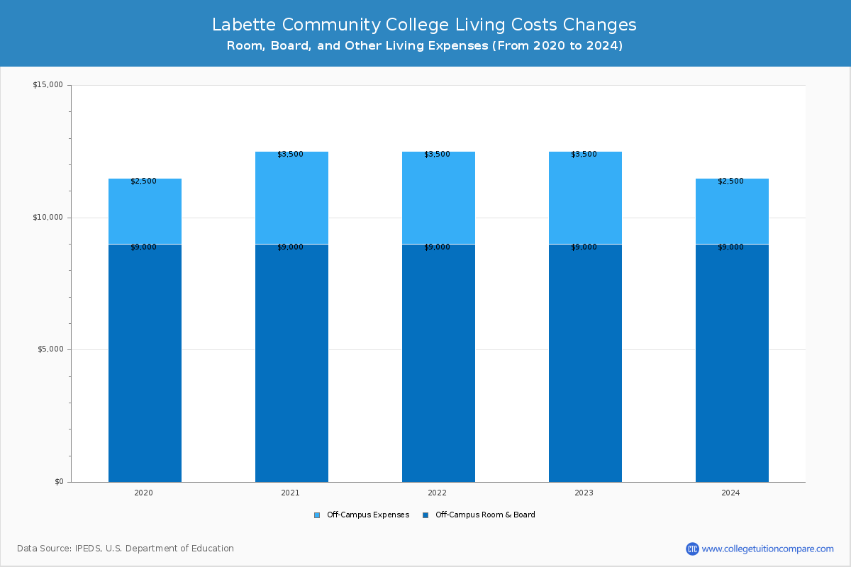 Labette Community College - Room and Board Coost Chart