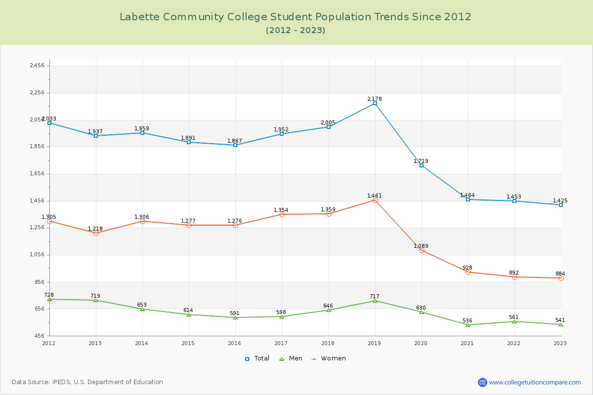 Labette Community College Enrollment Trends Chart