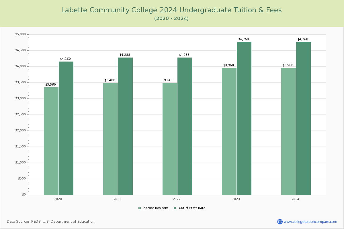 Labette Community College - Undergraduate Tuition Chart