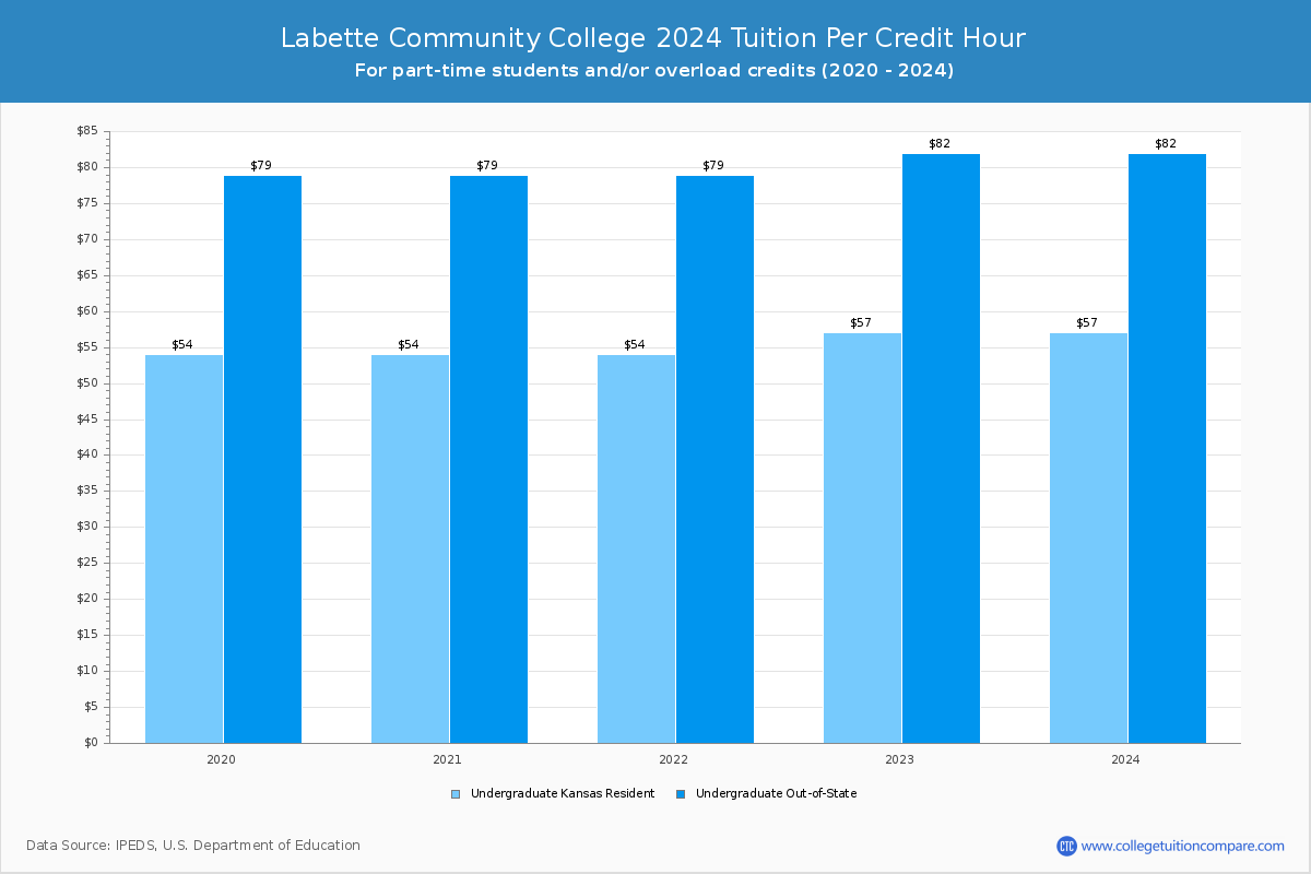 Labette Community College - Tuition per Credit Hour
