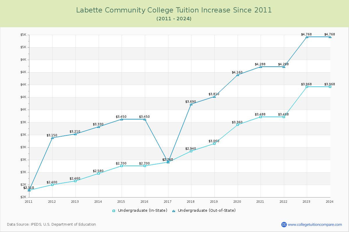 Labette Community College Tuition & Fees Changes Chart