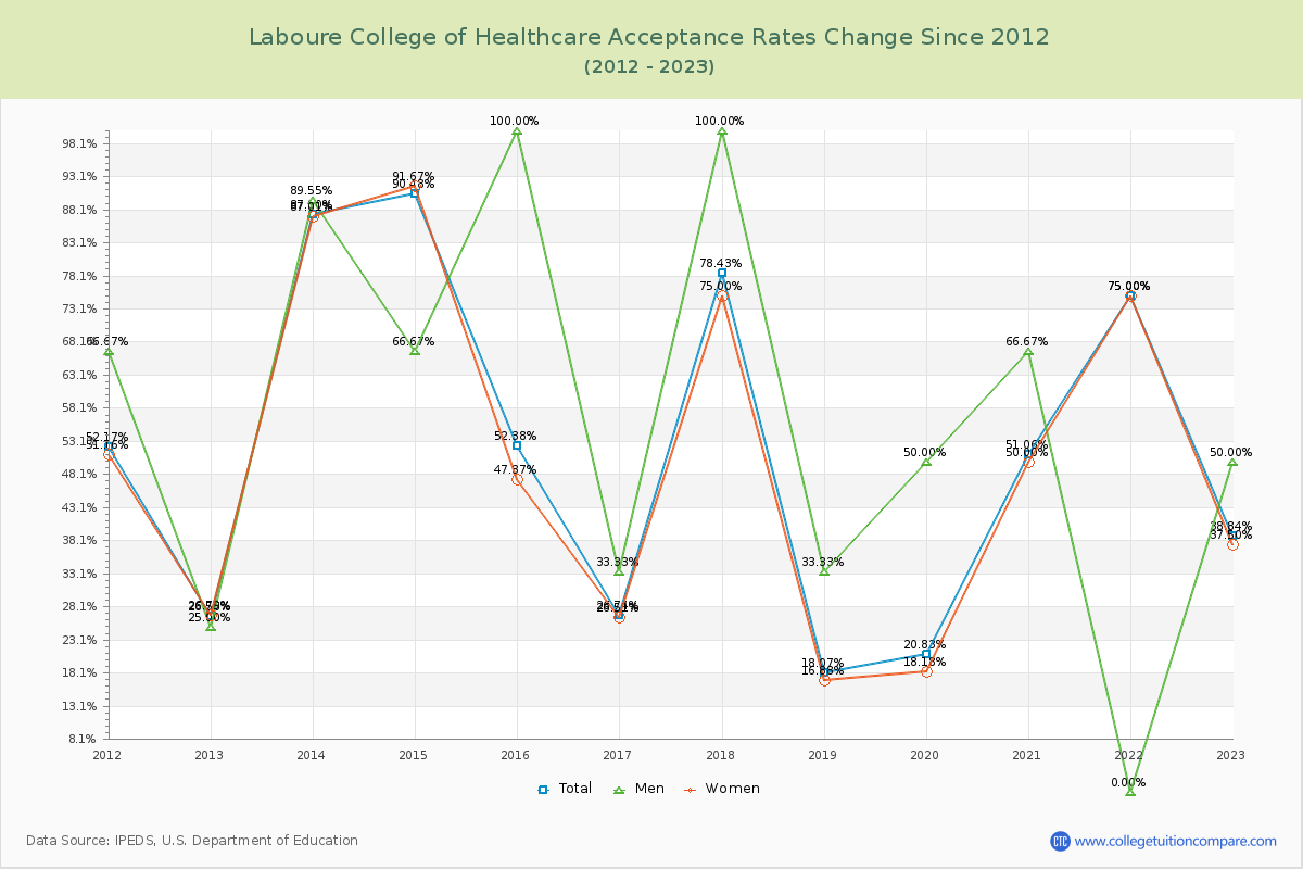 Laboure College of Healthcare Acceptance Rate Changes Chart