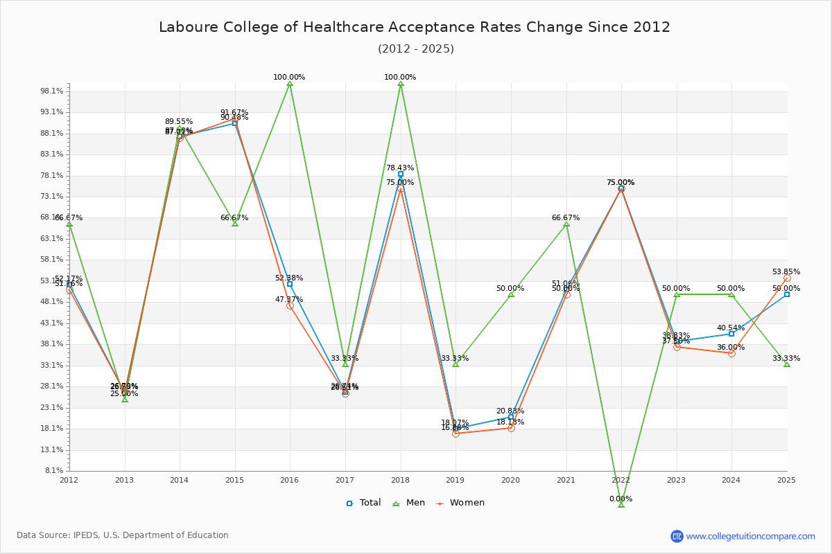 Laboure College of Healthcare Acceptance Rate Trends Over Time - Historical Admission Rate Data Visualization Chart