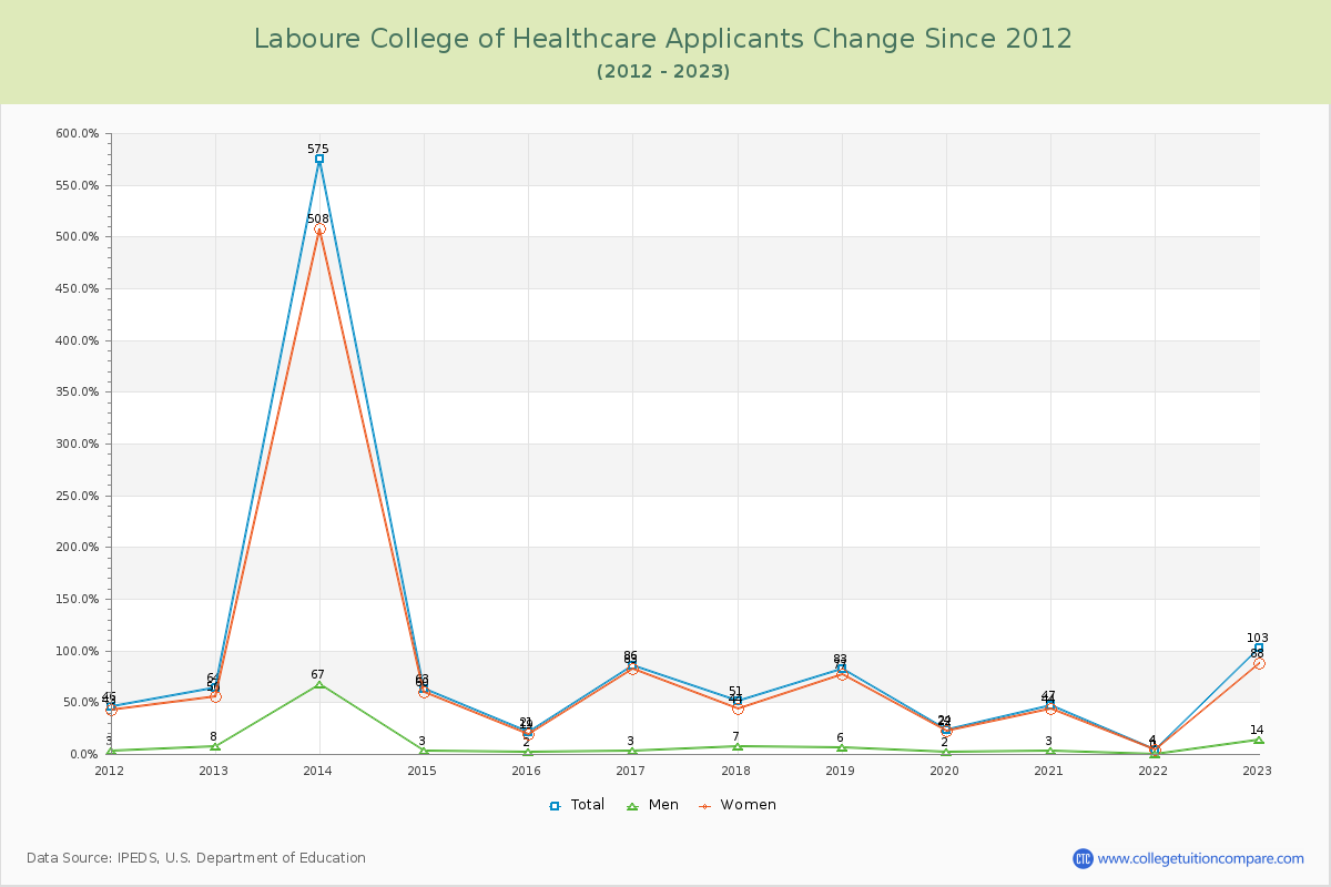 Laboure College of Healthcare Number of Applicants Changes Chart
