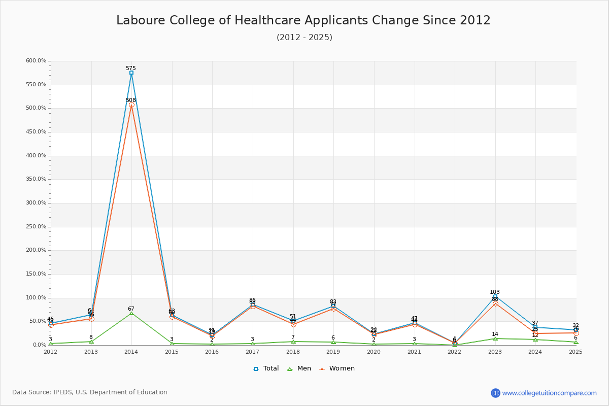 Laboure College of Healthcare - 10 Year Applicants, Admissions, and Enrollment Trends Chart