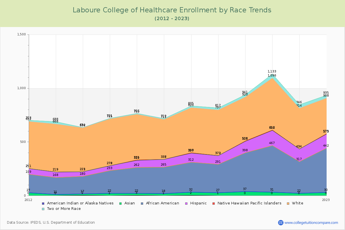 Laboure College of Healthcare Enrollment by Race Trends Chart