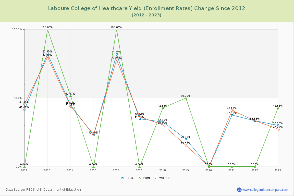 Laboure College of Healthcare Yield (Enrollment Rate) Changes Chart