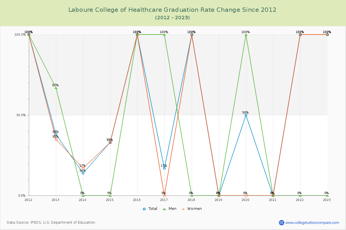 Laboure College of Healthcare Graduation Rate Changes Chart