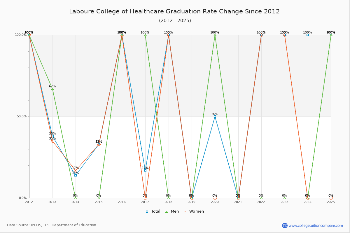 Laboure College of Healthcare Graduation Rate Changes Chart