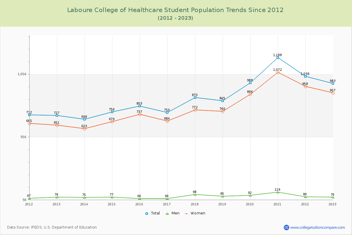 Laboure College of Healthcare Enrollment Trends Chart