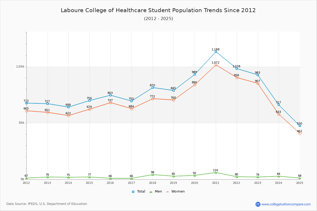 Laboure College of Healthcare Enrollment Trends Chart