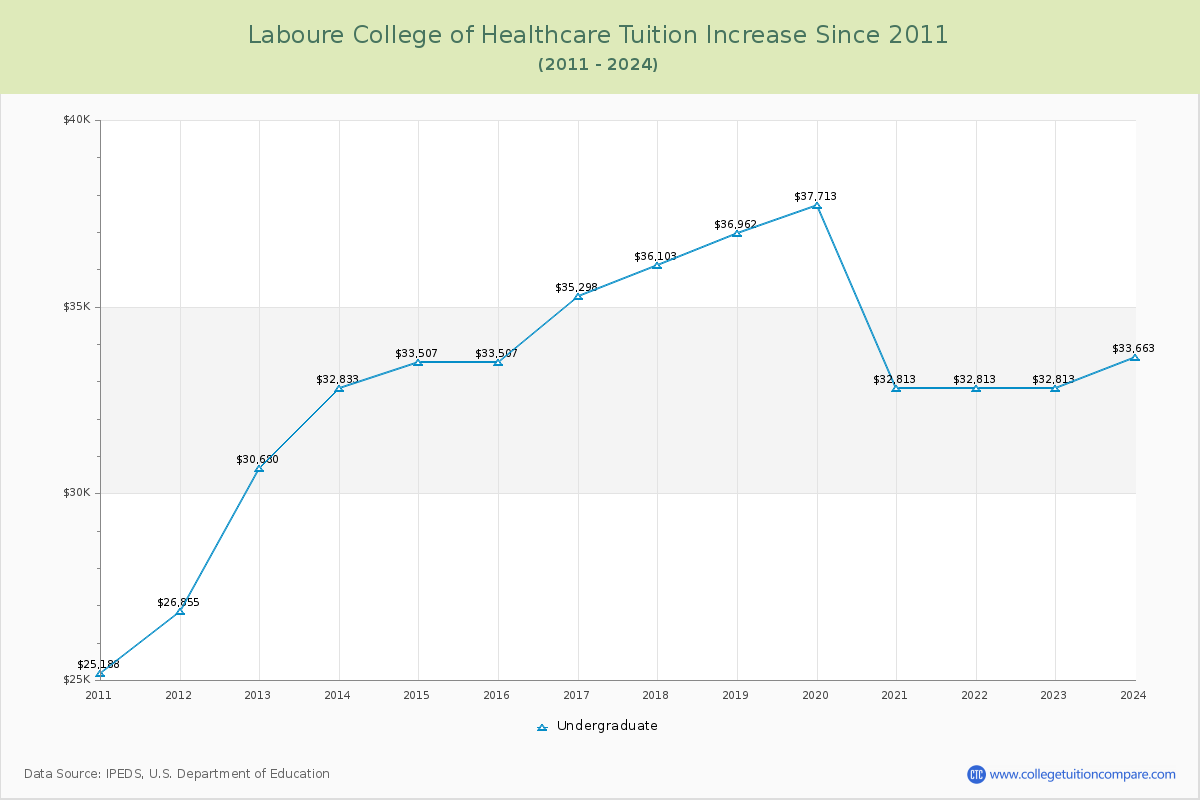 Laboure College of Healthcare Tuition & Fees Changes Chart