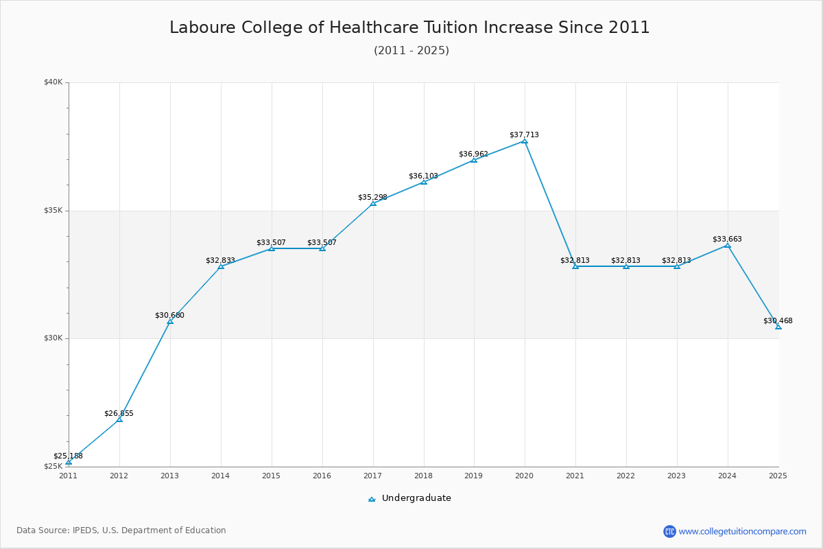 Laboure College of Healthcare Tuition & Fees Changes Chart