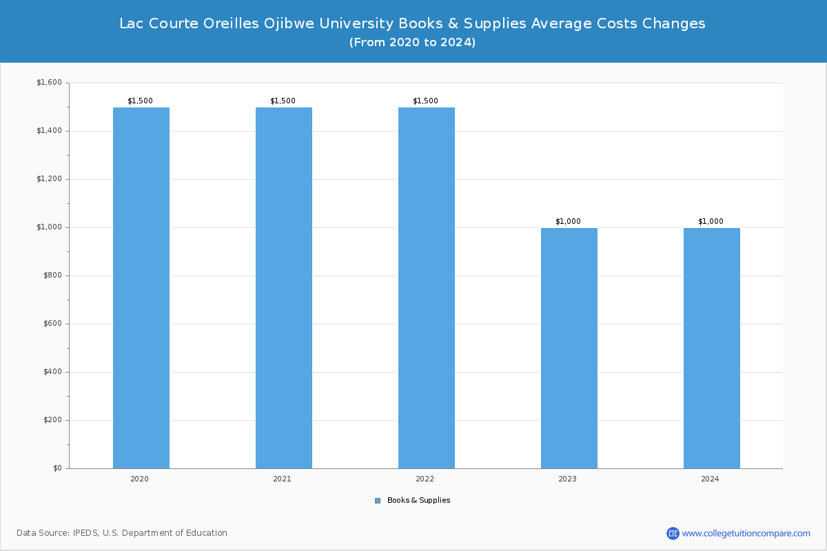 Lac Courte Oreilles Ojibwe University - Books and Supplies Costs