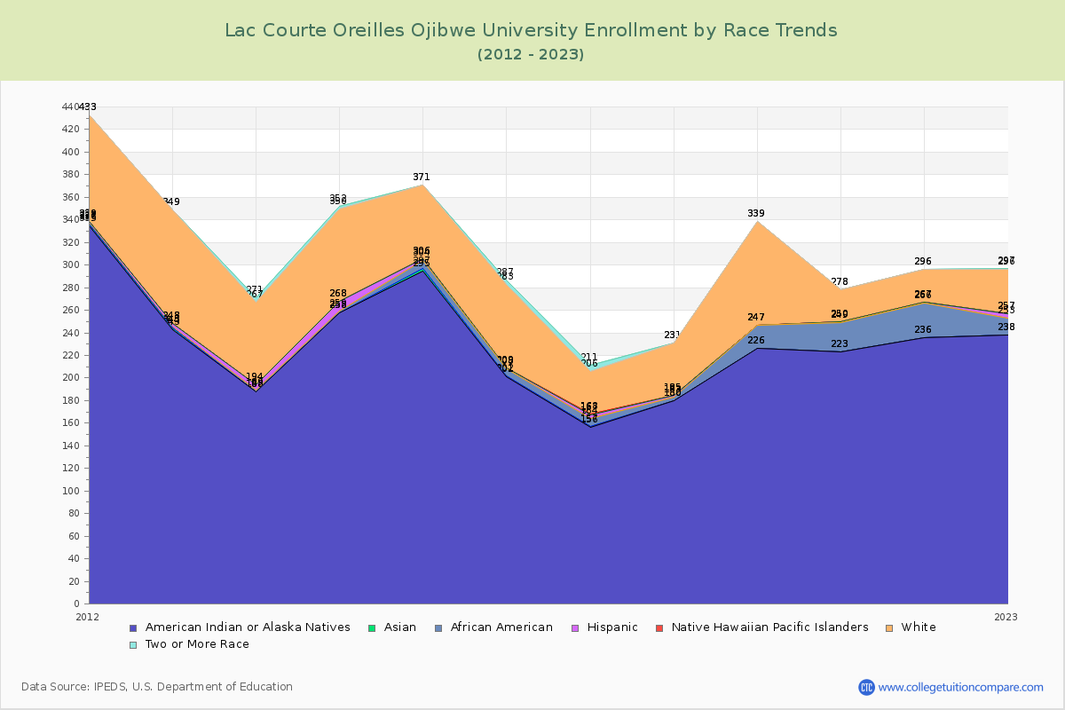 Lac Courte Oreilles Ojibwe University Enrollment by Race Trends Chart