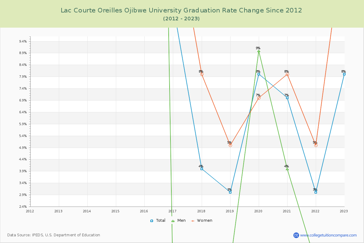 Lac Courte Oreilles Ojibwe University Graduation Rate Changes Chart