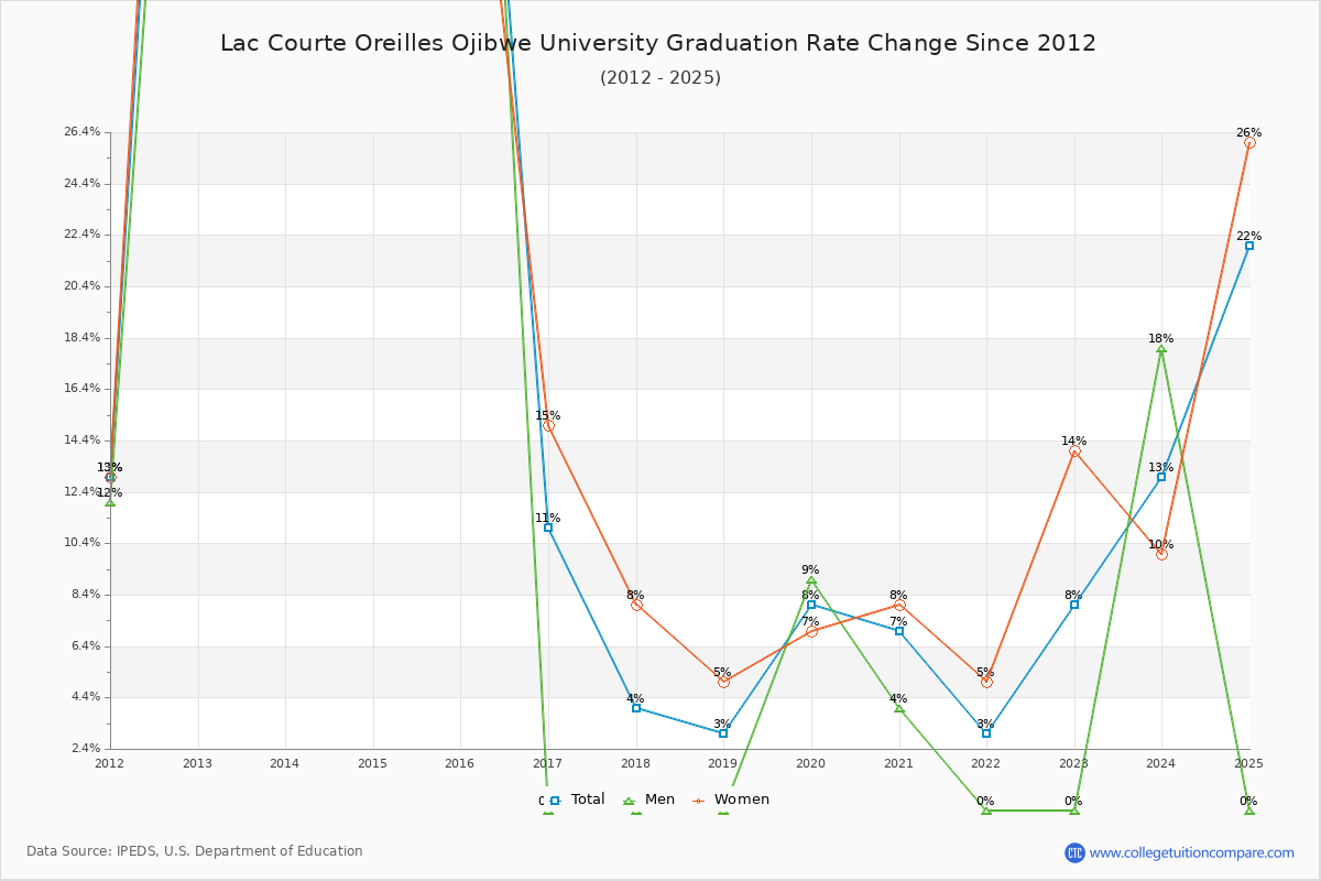 Lac Courte Oreilles Ojibwe University Graduation Rate Changes Chart