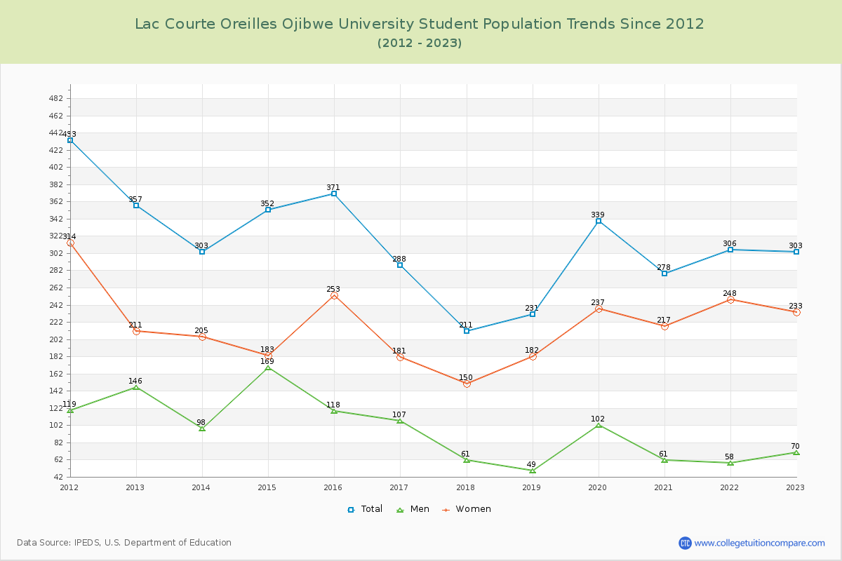 Lac Courte Oreilles Ojibwe University Enrollment Trends Chart