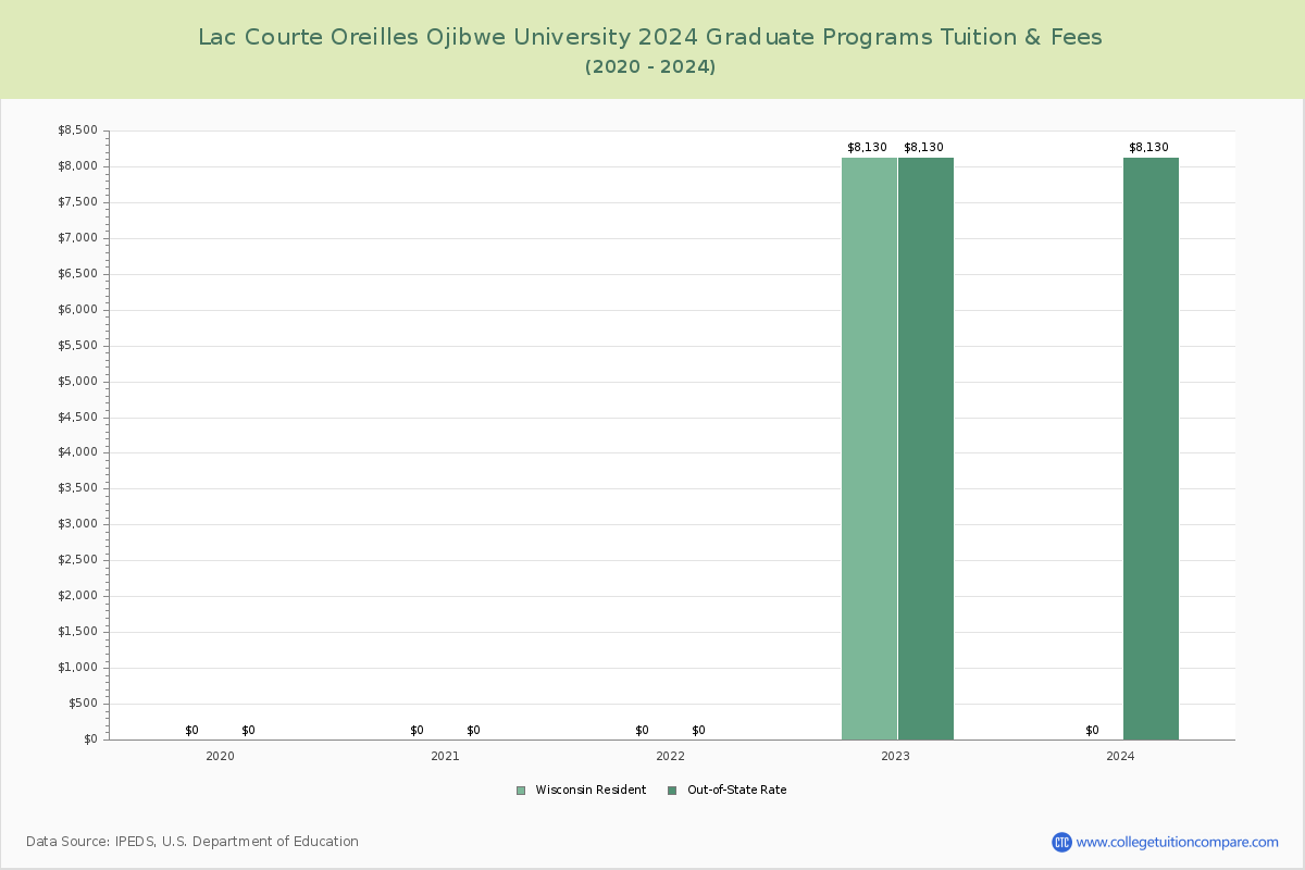 Lac Courte Oreilles Ojibwe University - Graduate Tuition Chart