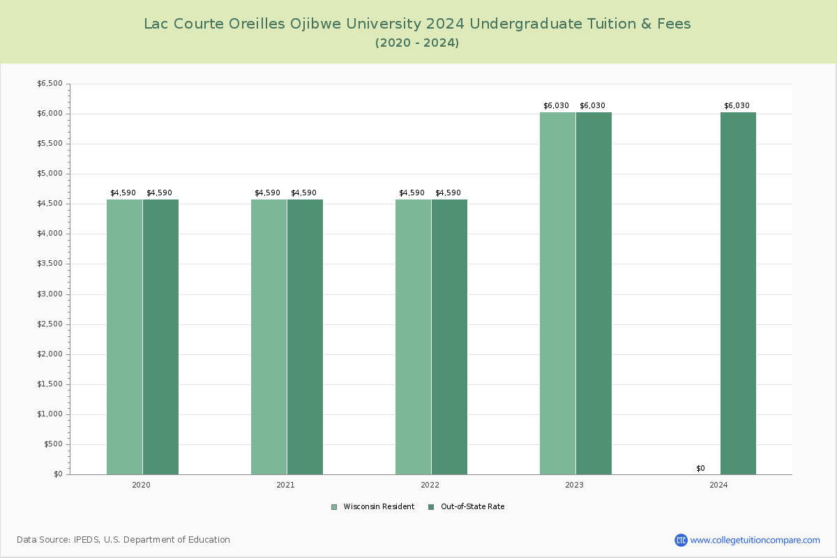Lac Courte Oreilles Ojibwe University - Undergraduate Tuition Chart