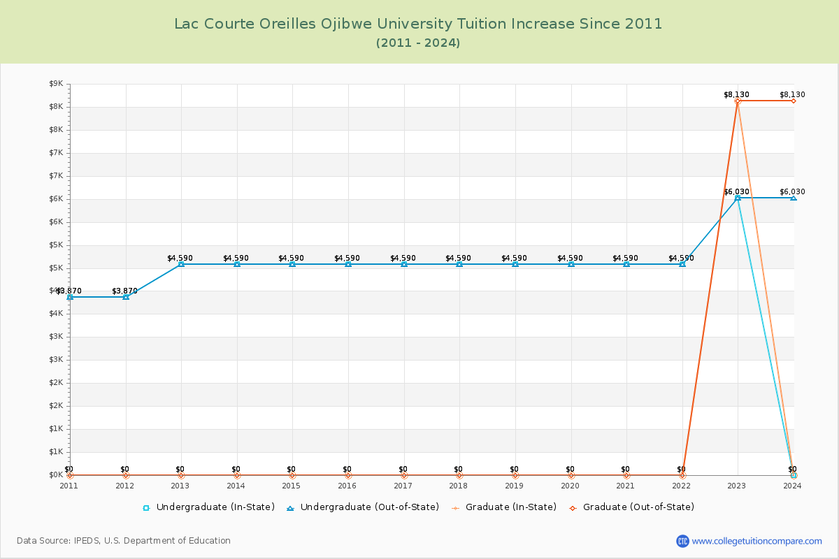 Lac Courte Oreilles Ojibwe University Tuition & Fees Changes Chart