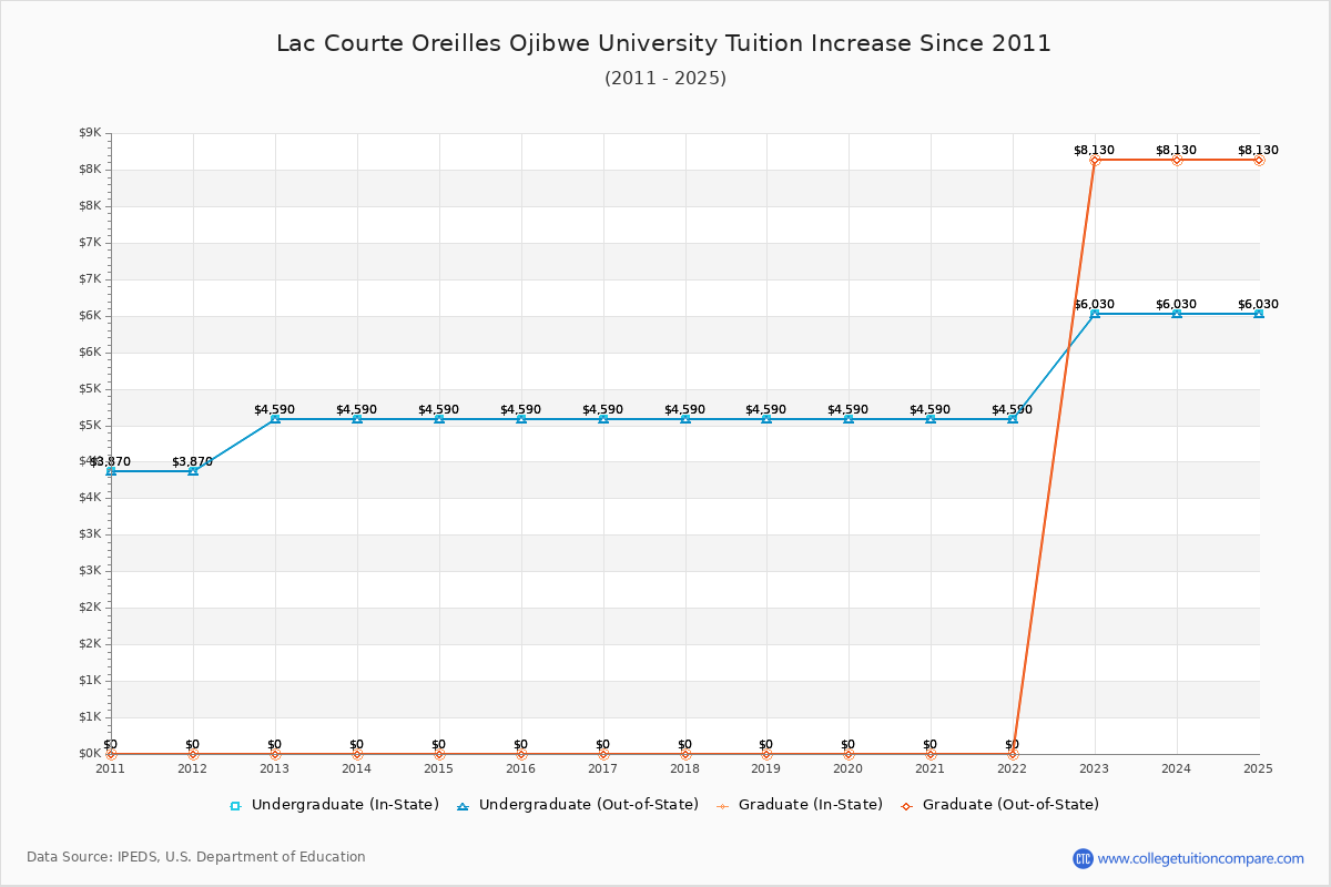 Lac Courte Oreilles Ojibwe University Tuition & Fees Changes Chart