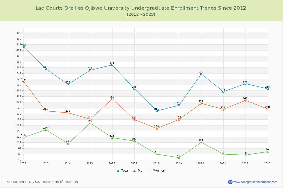 Lac Courte Oreilles Ojibwe University Undergraduate Enrollment Trends Chart
