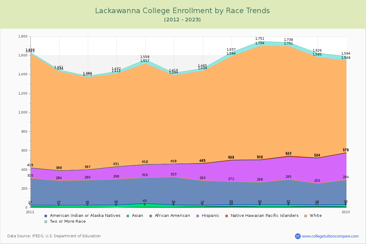 Lackawanna College Enrollment by Race Trends Chart