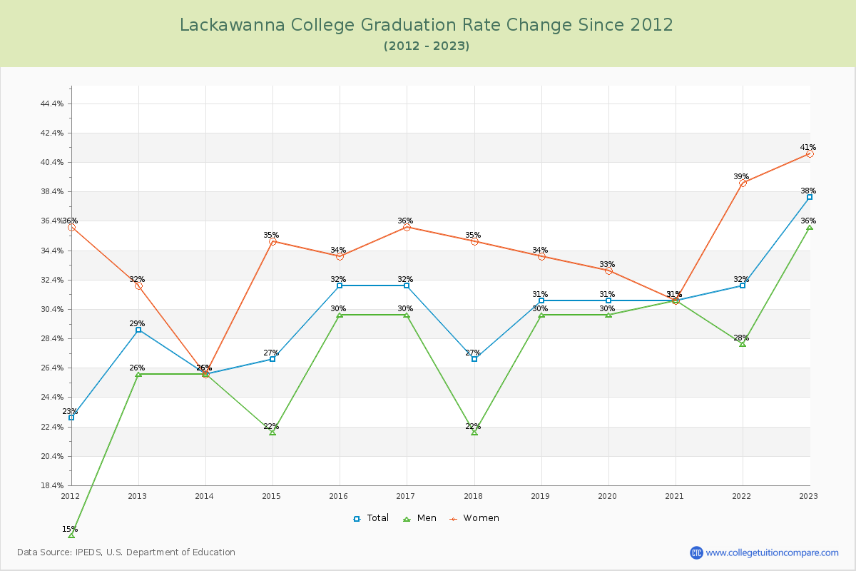Lackawanna College Graduation Rate Changes Chart