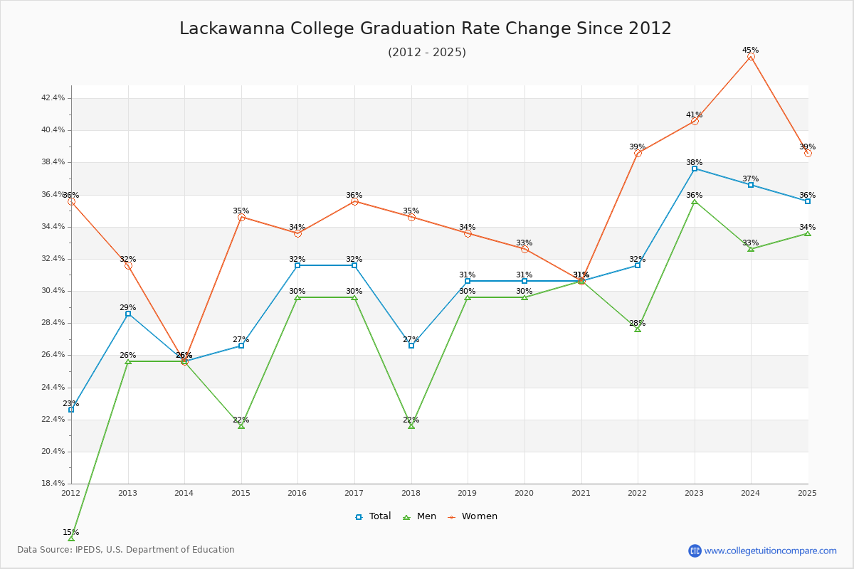 Lackawanna College Graduation Rate Changes Chart