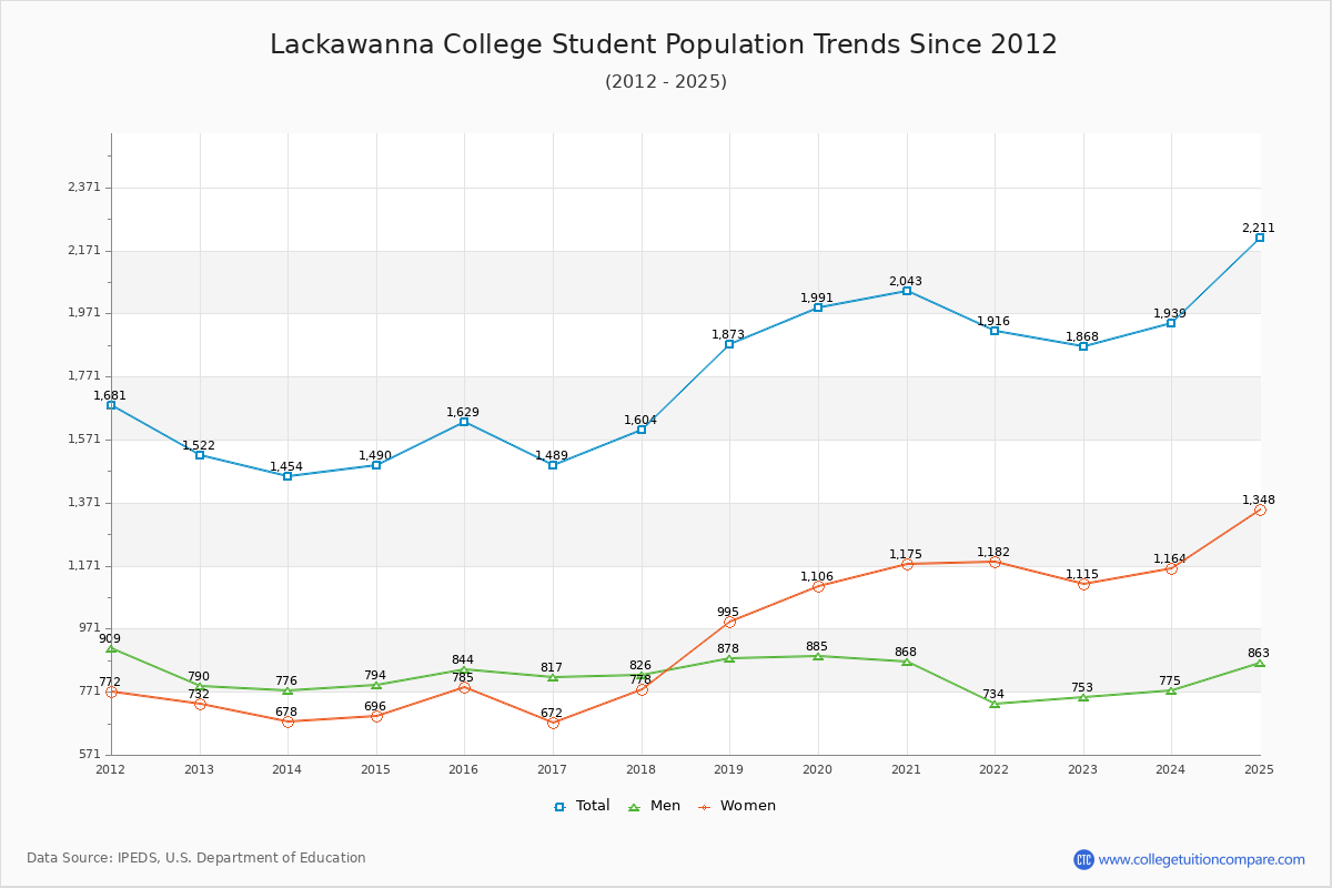 Lackawanna College Enrollment Trends Chart