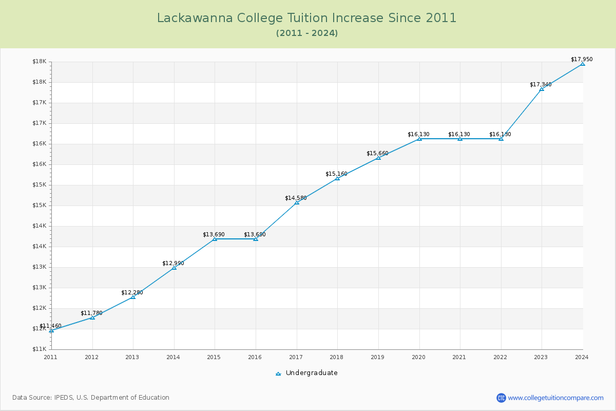 Lackawanna College Tuition & Fees Changes Chart