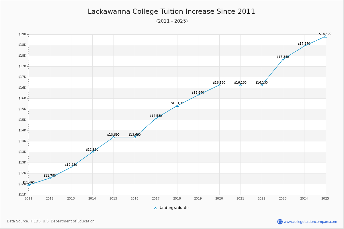 Lackawanna College Tuition & Fees Changes Chart